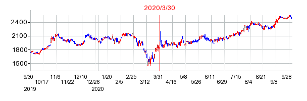 2020年3月30日 15:08前後のの株価チャート